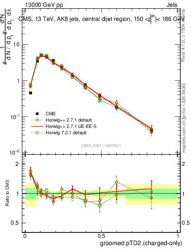 Plot of j.ptd2.gc in 13000 GeV pp collisions