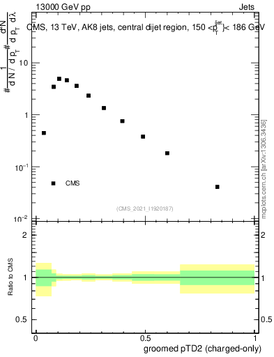 Plot of j.ptd2.gc in 13000 GeV pp collisions