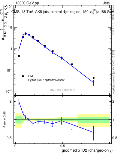 Plot of j.ptd2.gc in 13000 GeV pp collisions