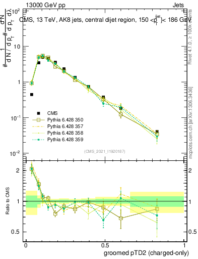 Plot of j.ptd2.gc in 13000 GeV pp collisions