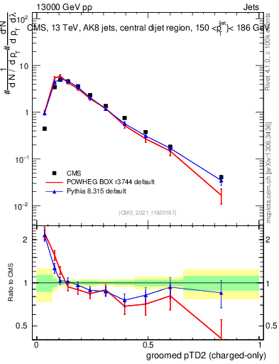 Plot of j.ptd2.gc in 13000 GeV pp collisions