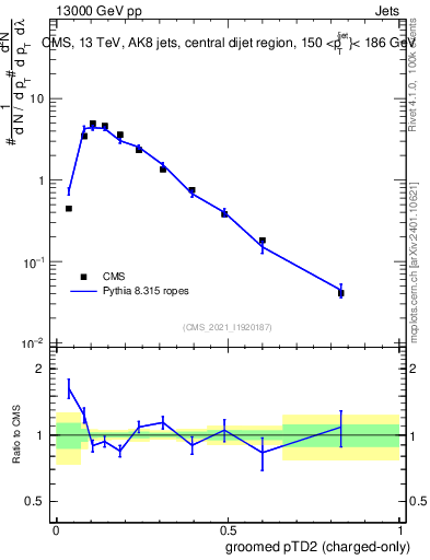 Plot of j.ptd2.gc in 13000 GeV pp collisions