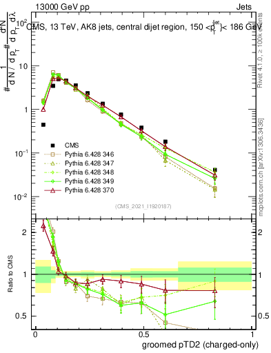 Plot of j.ptd2.gc in 13000 GeV pp collisions