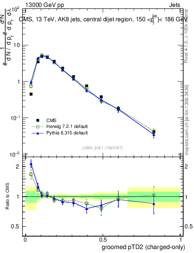 Plot of j.ptd2.gc in 13000 GeV pp collisions