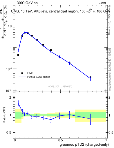 Plot of j.ptd2.gc in 13000 GeV pp collisions