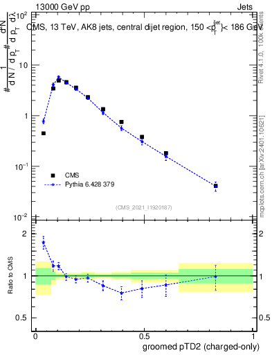 Plot of j.ptd2.gc in 13000 GeV pp collisions