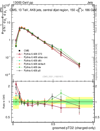 Plot of j.ptd2.gc in 13000 GeV pp collisions