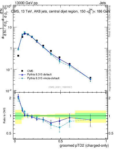 Plot of j.ptd2.gc in 13000 GeV pp collisions