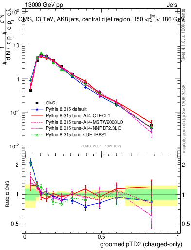 Plot of j.ptd2.gc in 13000 GeV pp collisions