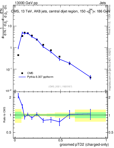 Plot of j.ptd2.gc in 13000 GeV pp collisions