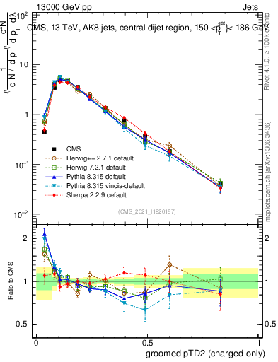 Plot of j.ptd2.gc in 13000 GeV pp collisions