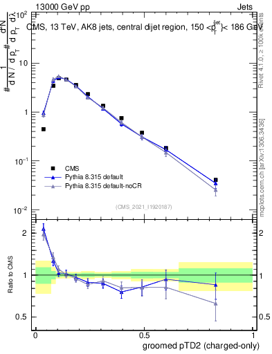 Plot of j.ptd2.gc in 13000 GeV pp collisions