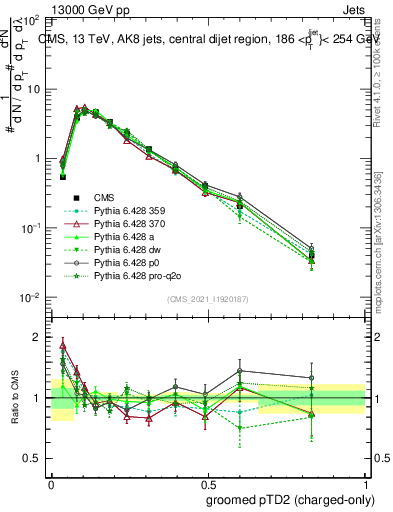 Plot of j.ptd2.gc in 13000 GeV pp collisions