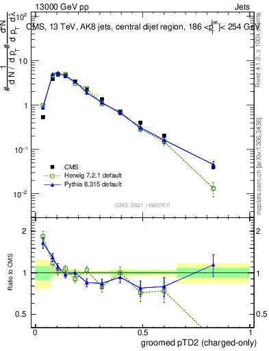 Plot of j.ptd2.gc in 13000 GeV pp collisions