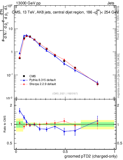 Plot of j.ptd2.gc in 13000 GeV pp collisions