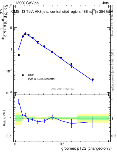 Plot of j.ptd2.gc in 13000 GeV pp collisions