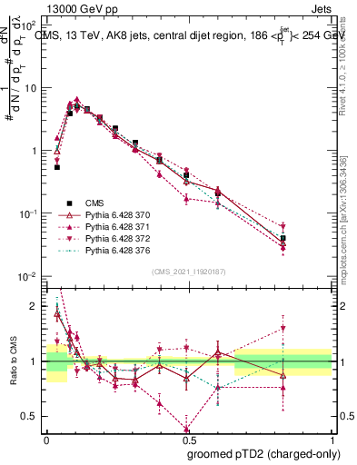 Plot of j.ptd2.gc in 13000 GeV pp collisions
