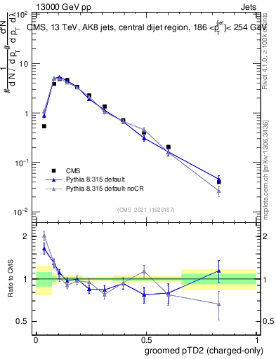 Plot of j.ptd2.gc in 13000 GeV pp collisions