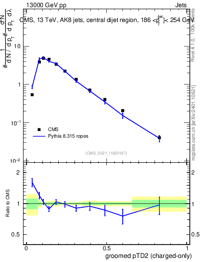 Plot of j.ptd2.gc in 13000 GeV pp collisions
