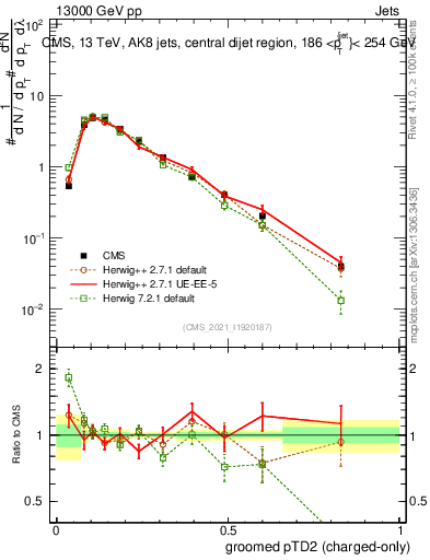 Plot of j.ptd2.gc in 13000 GeV pp collisions
