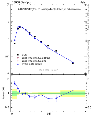 Plot of j.ptd2.gc in 13000 GeV pp collisions