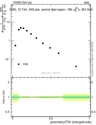 Plot of j.ptd2.gc in 13000 GeV pp collisions