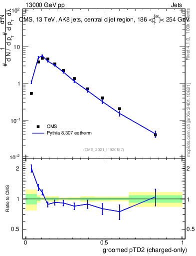 Plot of j.ptd2.gc in 13000 GeV pp collisions