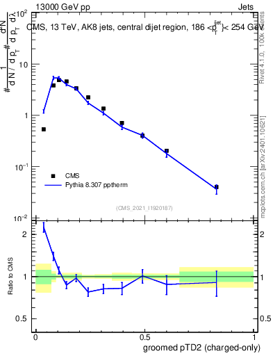 Plot of j.ptd2.gc in 13000 GeV pp collisions
