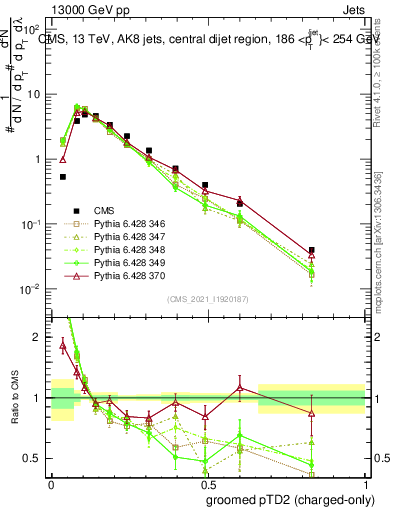 Plot of j.ptd2.gc in 13000 GeV pp collisions