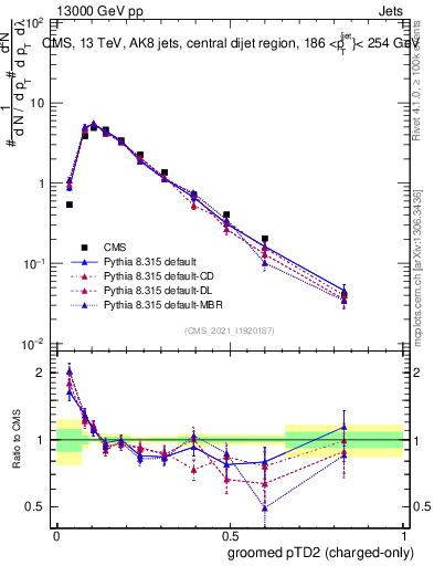 Plot of j.ptd2.gc in 13000 GeV pp collisions