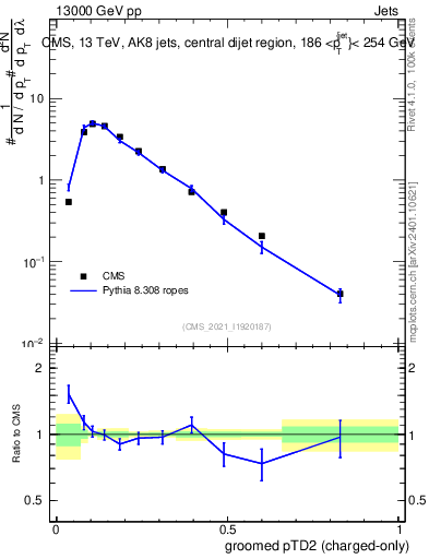 Plot of j.ptd2.gc in 13000 GeV pp collisions