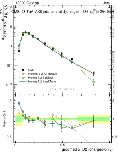 Plot of j.ptd2.gc in 13000 GeV pp collisions