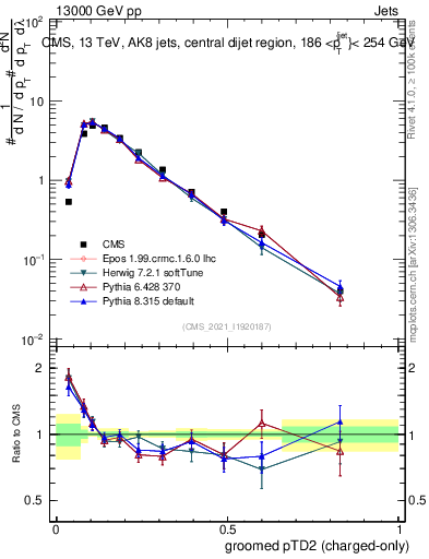 Plot of j.ptd2.gc in 13000 GeV pp collisions