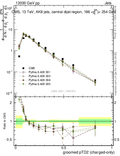 Plot of j.ptd2.gc in 13000 GeV pp collisions