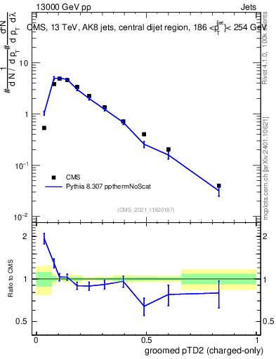 Plot of j.ptd2.gc in 13000 GeV pp collisions