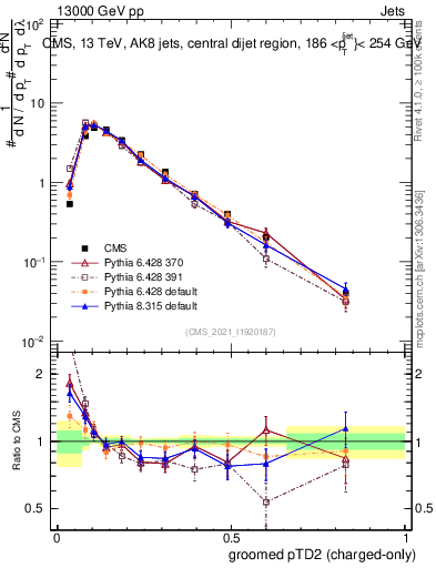 Plot of j.ptd2.gc in 13000 GeV pp collisions
