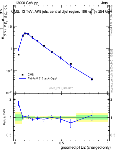 Plot of j.ptd2.gc in 13000 GeV pp collisions