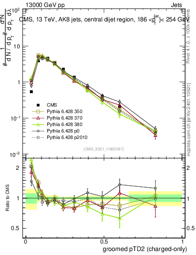 Plot of j.ptd2.gc in 13000 GeV pp collisions