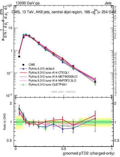 Plot of j.ptd2.gc in 13000 GeV pp collisions