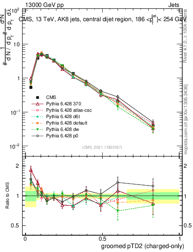 Plot of j.ptd2.gc in 13000 GeV pp collisions