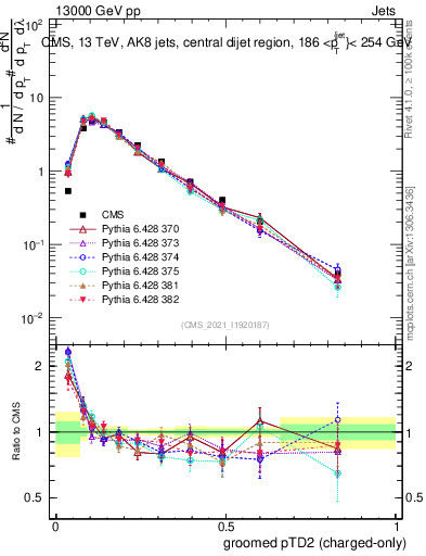 Plot of j.ptd2.gc in 13000 GeV pp collisions