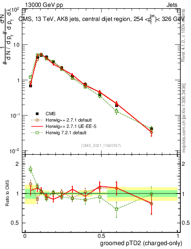 Plot of j.ptd2.gc in 13000 GeV pp collisions