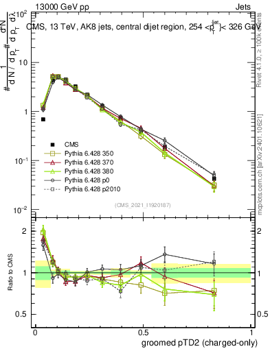 Plot of j.ptd2.gc in 13000 GeV pp collisions