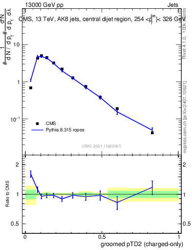 Plot of j.ptd2.gc in 13000 GeV pp collisions