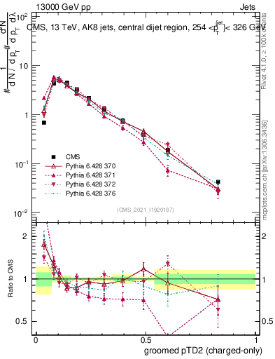 Plot of j.ptd2.gc in 13000 GeV pp collisions