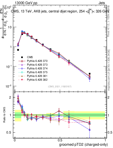 Plot of j.ptd2.gc in 13000 GeV pp collisions