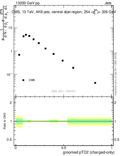 Plot of j.ptd2.gc in 13000 GeV pp collisions