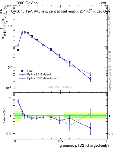 Plot of j.ptd2.gc in 13000 GeV pp collisions