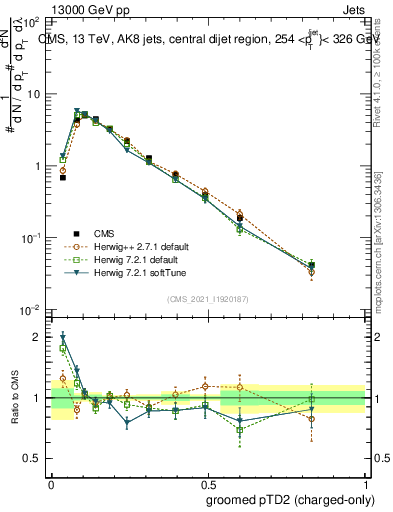 Plot of j.ptd2.gc in 13000 GeV pp collisions