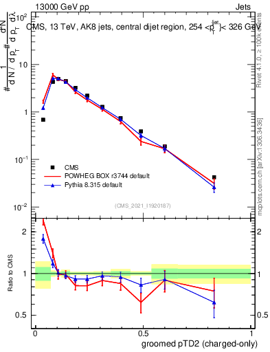 Plot of j.ptd2.gc in 13000 GeV pp collisions